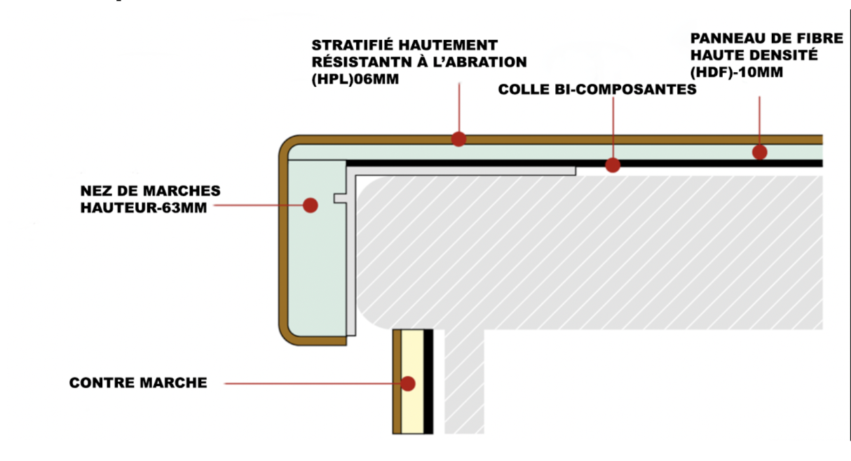Qu’est que la Haute Densit&eacute; de Fibre ? Marignane 0